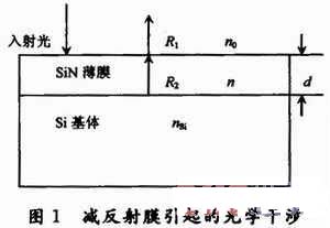 减反射膜引起的光学干涉