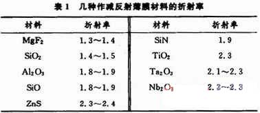 几种作减反射薄膜材料的折射率