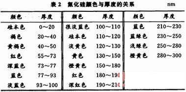 氯化硅颜色与厚度的关系