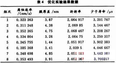 优化实验结果数据