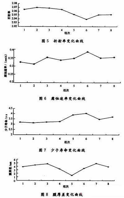 沉积条件对氯化硅薄膜特性的影响