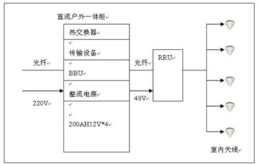 室内覆盖集中供电方案