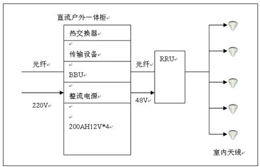 室内覆盖/室外覆盖集中供电方案