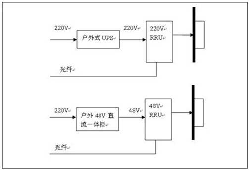 室内覆盖分散供电