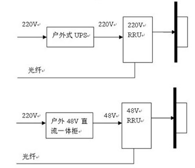 室外覆盖独立供电