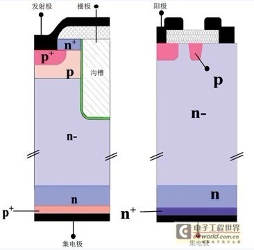 图1：场漕栅场截止技术（FS） IGBT4和 CAL4 FWD的结构