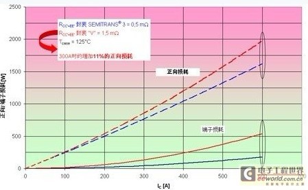 图2：高端子电阻的影响