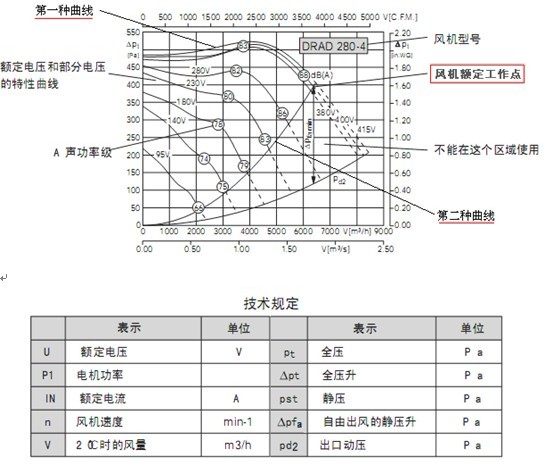 【图一】风机的特性曲线