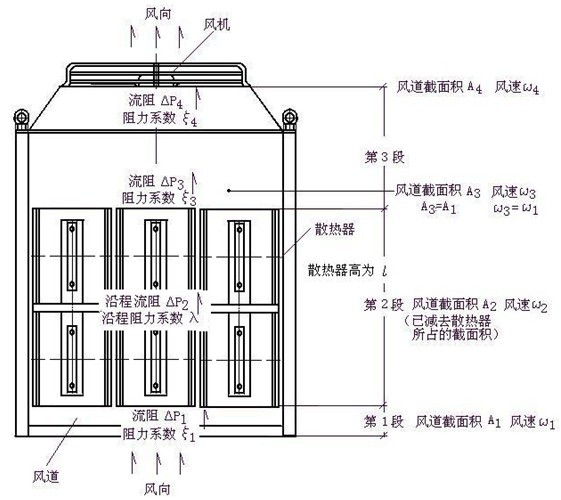 【图二】散热器在风道内强迫风冷状态图