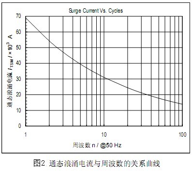 图2 通态浪涌电流与周波数的关系曲线