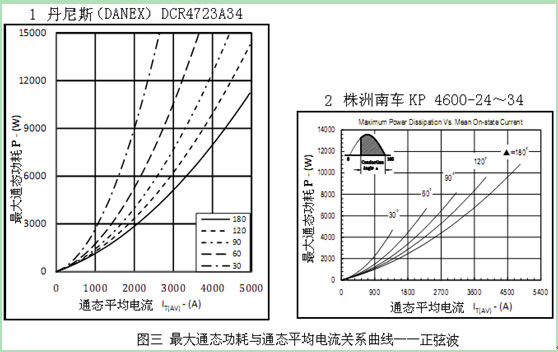 晶闸管设计实例6——晶闸管的基本曲线