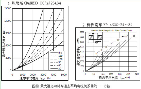 晶闸管设计实例6——晶闸管的基本曲线