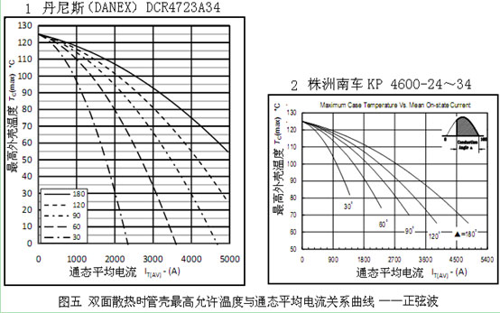 晶闸管设计实例6——晶闸管的基本曲线