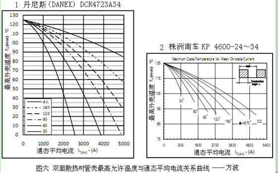 晶闸管设计实例6——晶闸管的基本曲线