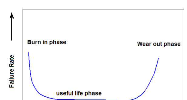 High Reliability Power Electronics