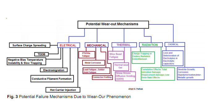 High Reliability Power Electronics