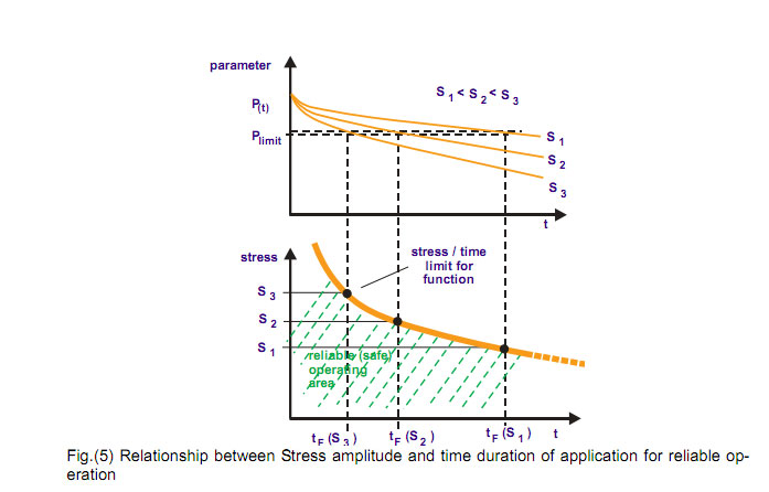 High Reliability Power Electronics