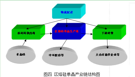 半导体器件用的基本材料 -- 区熔硅单晶及其现